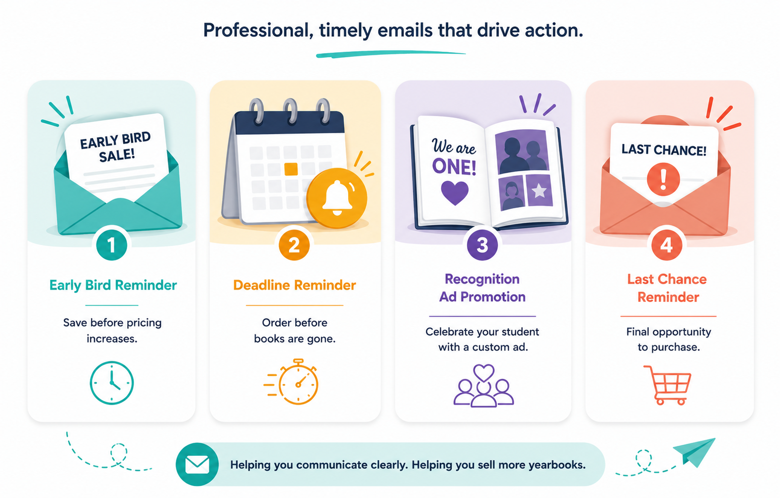 What Parents Receive: Early Bird Reminder, Deadline Reminder, Recognition Ad Promotion, Last Chance Reminder