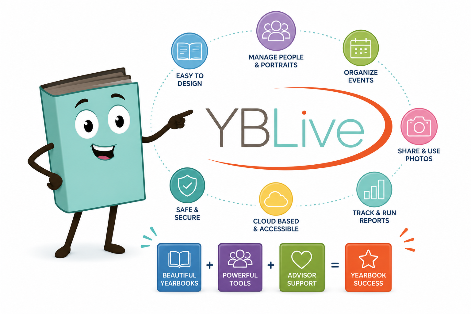 YBLive Feature Diagram